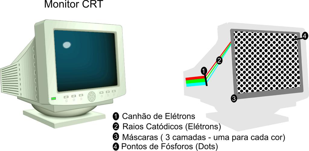 Tipos de Monitores O monitor é um dispositivo de saída do computador que serve de visualização para o usuário, na medida em que permite a interação do usuário com as informações apresentadas.