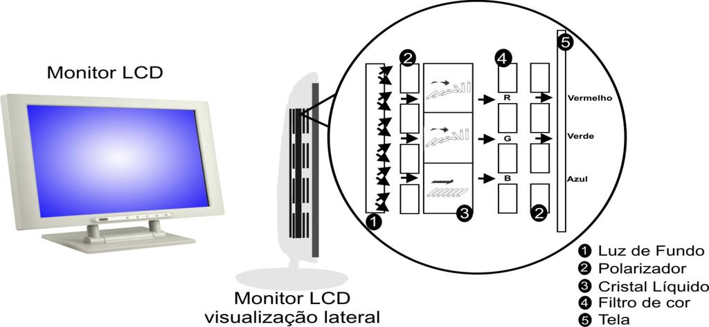 Monitores LCD 21 Monitor moderno sem tubo de imagem Menor consumo de energia Trabalha com cristal líquido A ilustração mostra como é o funcionamento do cristal líquido, onde um pixel é representado.
