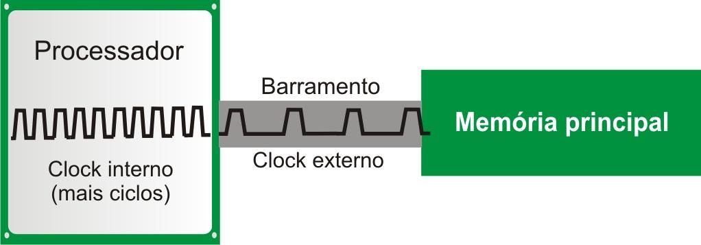 Clock Interno x Clock Externo Clock Interno é utilizado para todas as operações internas ao processador.