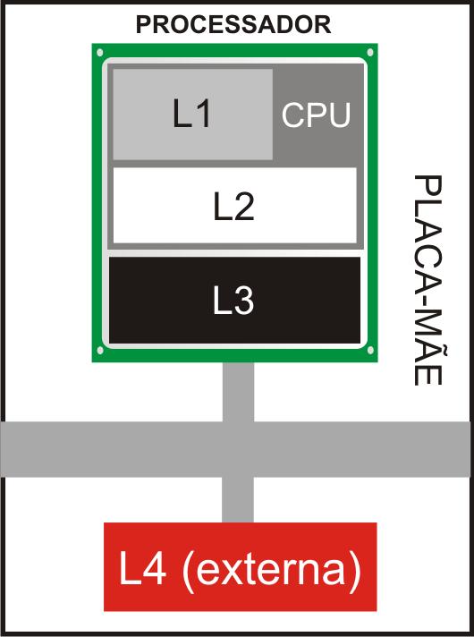 Níveis de cache 67 Cache primária ( L1 ) 68 Veja um resumo de suas principais características: É a mais próxima da unidade Central de processamento, o que representa um tempo de latência (a demora da