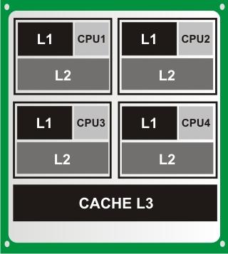 Novidade - Cache ( L4 ) 71 Alguns novos processadores também podem ter acesso a uma Cache de nível L4 externa, que substitui a cache L3 que passa a ser interna.