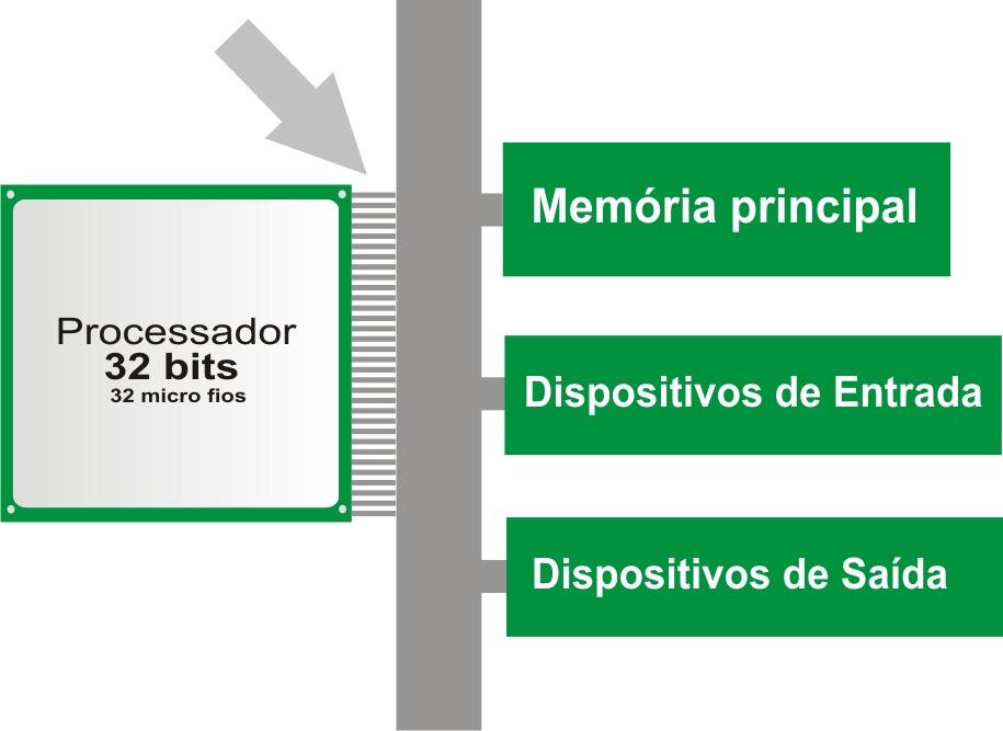 Quantidade de dados que o processador consegue