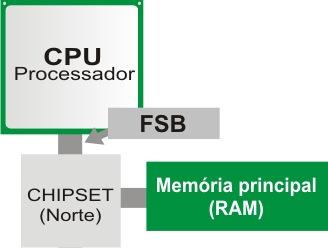 FSB (Front Side Bus ou Barramento Frontal) Por muitos anos a INTEL (fabricante de processadores), utilizou o FSB como tecnologia para interligar a CPU ao restante dos componentes.