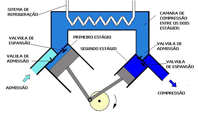 Compressor de Êmbolo Este compressor é hoje o mais usado (Fig.02). Ele não é só apropriado para a compressão de pressões baixas e médias, mas também para pressões altas.