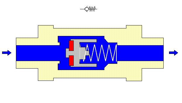 Um sinal de entrada em P1 ou P2 impede o fluxo em virtude das forças diferenciais no carretel corrediço.