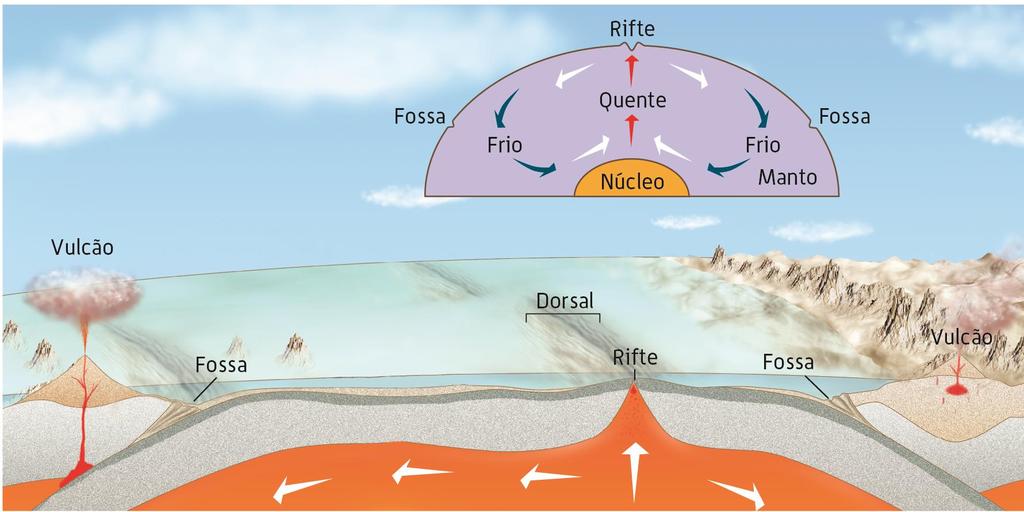A teoria da tectónica de placas Correntes de convecção As correntes de convecção permitem a ascensão