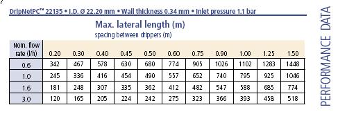 Otimização de sistema: Lâmina necessária, engenharia Lamina Diária (mm) Gotejo 0.6 L/hr No. de operações x tempo Eficiência Gotejo 1.0 L/hr No.