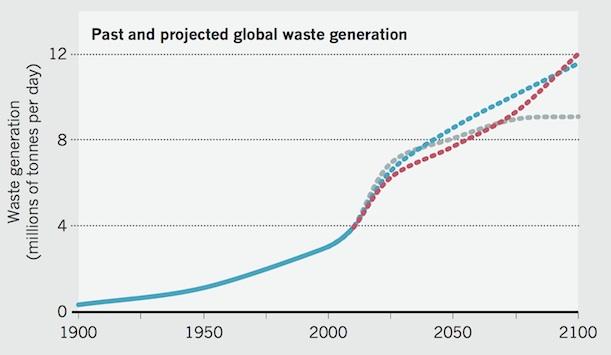 PREVISÕES PRODUÇÃO DE RESÍDUOS A produção de resíduos poderá duplicar até 2050 Os países em desenvolvimento têm feito progressos significativos na