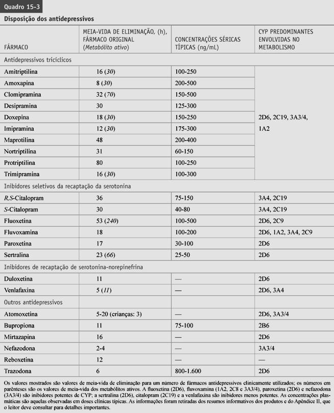 Novos Antidepressivos Vilazodona Mecanismo de ação: inibidor da recaptção de serotonina e agonista parcial 5-HT 1A Efeito antidepressivo detectado 7 dias após o início do tratamento Parece causer