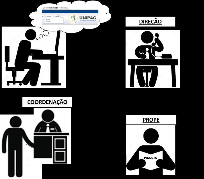 3. Diretrizes para Elaboração de Propostas de Extensão na UNIPAC As atividades e ações de extensão na UNIPAC serão desenvolvidas segundo a classificação demonstrada no item 2.1.