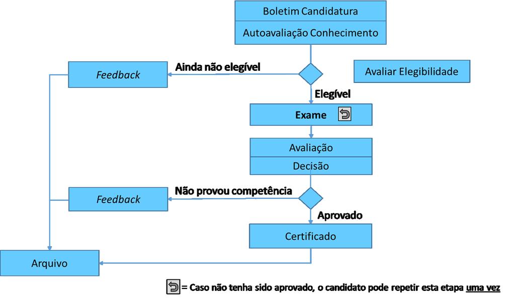 26/06/2017 IPMA Level D Conhecimento Cobertura s Elementos de competência 0%