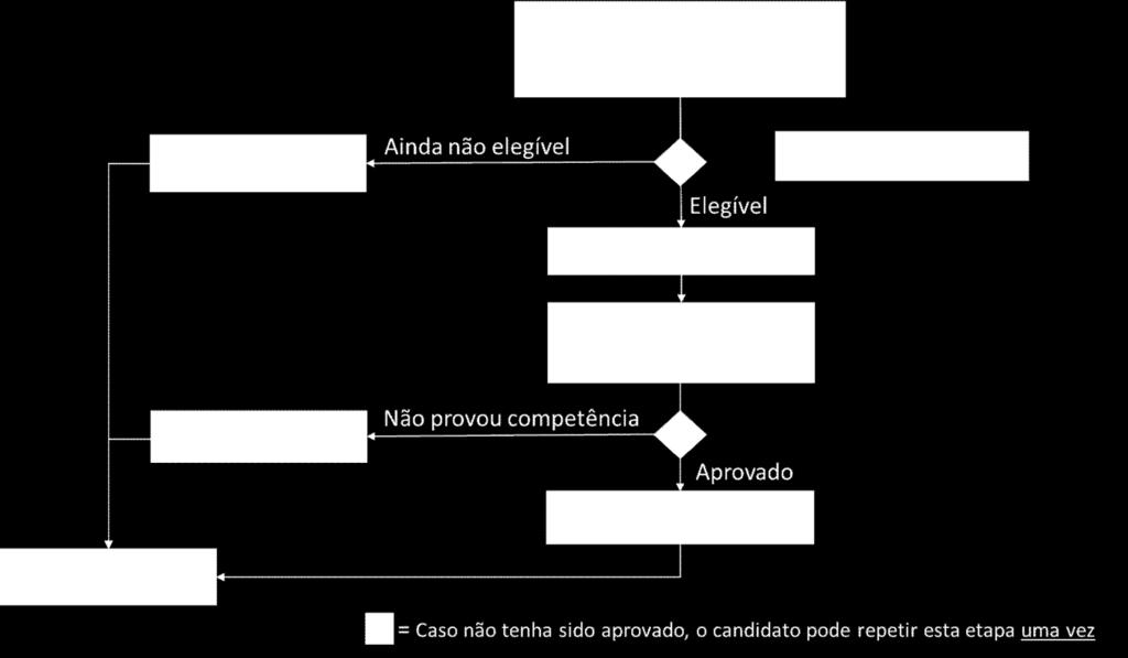 Criar Elementos de competência de Perspetiva Estratégia Governo, estruturas e