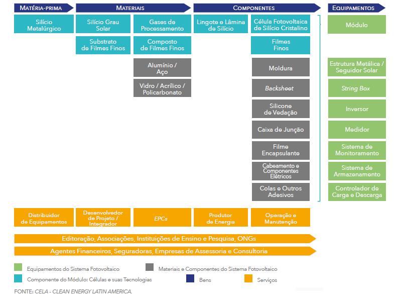 A Cadeia de Valor da Energia Solar Fotovoltaica 1