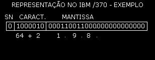 EXEMPLO DE REPRESENTAÇÃO EM PONTO FLUTUANTE Representação no IBM /370 A família IBM /370 representa os dados em ponto flutuante com base implícita = 16, no seguinte formato: Sendo: SN = sinal do dado