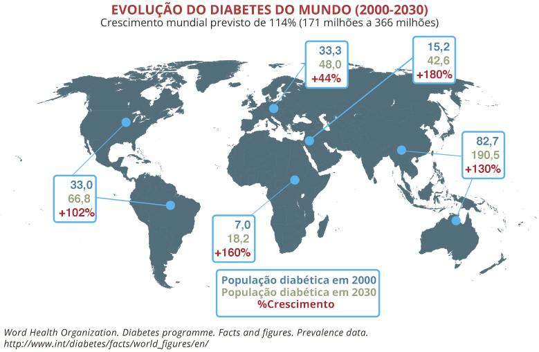 Figura 1 Evolução do diabetes no mundo (2000 2030) Dados sobre prevalência de DM representativos da população residente em 9 capitais brasileiras datam do final da década de 80 (3).
