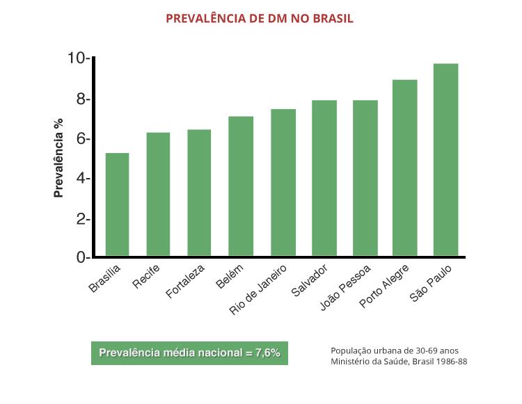 As maiores taxas foram observadas em cidades como São Paulo e Porto Alegre, sugerindo o papel da urbanização e industrialização na patogênese do DM2, conforme mostra a figura 2.