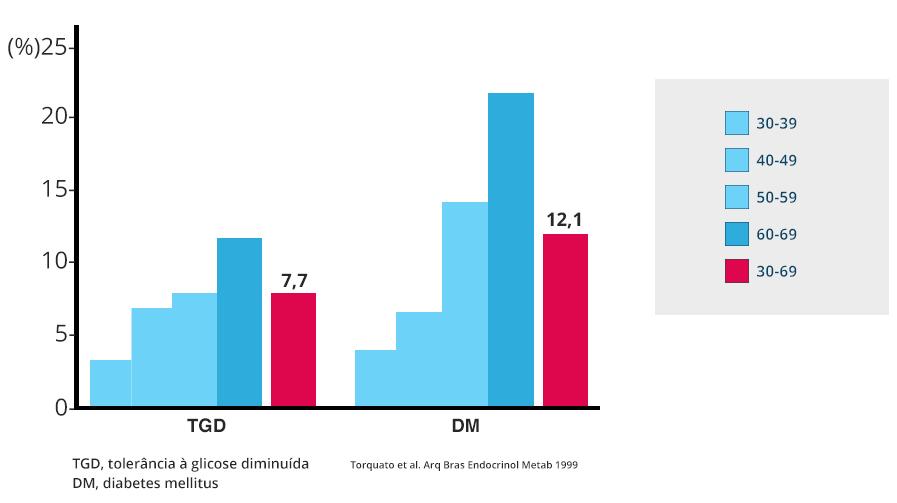 Figura 3 Prevalência de tolerância à glicose diminuída e de diabetes em estudo de base populacional (30-69 anos) em Ribeirão Preto Segundo o estudo de Ribeirão Preto, a prevalência do DM, na faixa