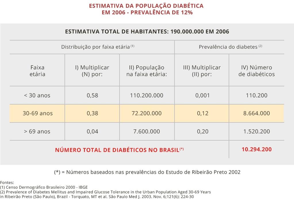 menos na população desta região.