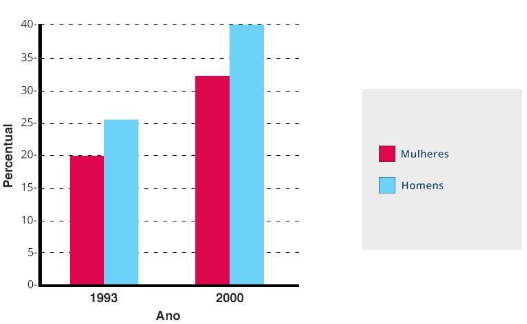 O VIGITEL 2011 apontou prevalência de 5,6% de DM auto-referido em indivíduos 18 anos, aumentando com a idade, sendo 9,4% entre 35 a 64 anos de idade e 18,6% na população brasileira > 64 anos (5).