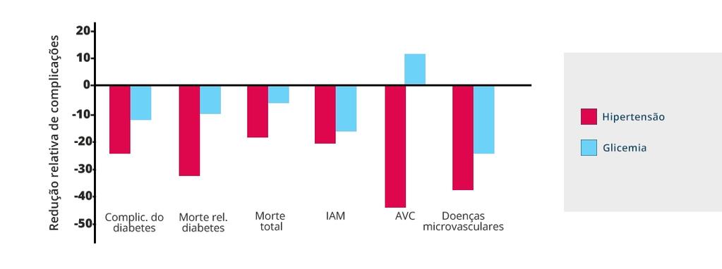 Há amplas evidências de que o bom controle da glicemia e dos demais fatores de risco previnem complicações crônicas.