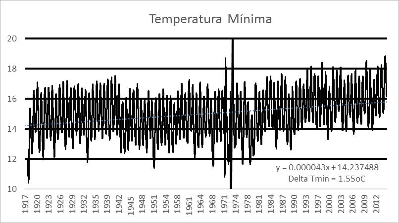 Variação da Temperatura em Piracicaba, SP entre 1917 e