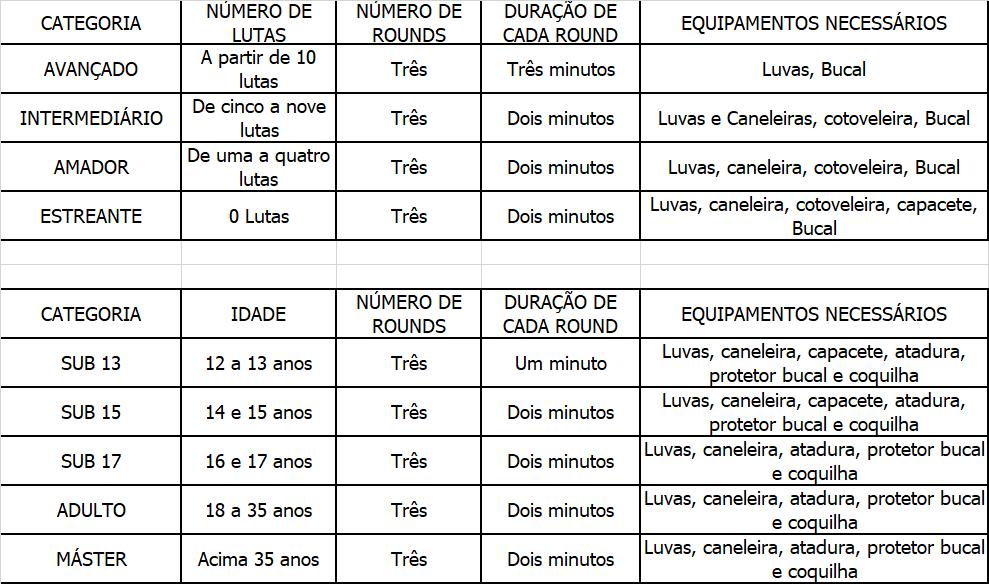 CATEGORIAS DE LUTADORES MUAY THAI: REGRAS PARA OS COMBATES, PARA MUAY THAI. SOCOS: SERÃO PERMITIDOS TODOS OS GOLPES DE PUNHOS. DESDE QUE NÃO SEJAM APLICADOS NA NUCA DO ADVERSÁRIO.