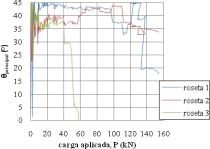 m) 140 120 100 80 60 40 20 0 0 10 20 30 40 1/r (x10-3 m -1 ) Viga nº0 Viga nº2 Viga nº3 Figura 20.