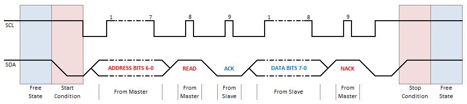 Exemplos: Prof. Nuno Roma ACom 2015/16 (MEAer) - DEEC-IST 39 / 55 Barramento I2C Acesso ao barramento: Condição START: o master coloca a linha SDA a LOW, colocando depois a linha de relógio a LOW.