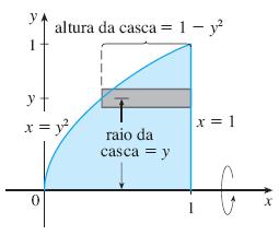 Exemplo 3 Para usar as cascas reescrevemos como x = y 2.