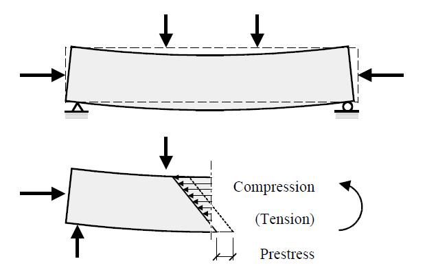 P P P compressão tracção efeito do pré-esforço O cabo de aço pode ter diferentes posicionamentos na secção da viga e diferente geometria os quais têm consequências ao nível do comportamento da viga
