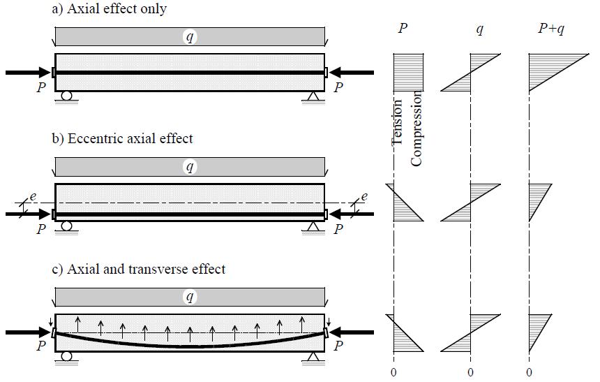 esforço axial centrado esforço axial com excentricidade esforço axial e transversal No primeiro caso, em que o cabo está centrado na secção, o pré-esforço necessário para anular a tensão de tracção