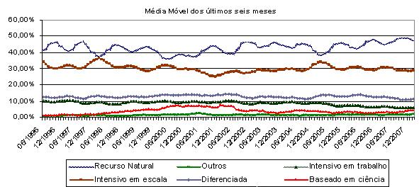 GRÁFICO 2 EVOLUÇÃO DA TAXA DE JUROS SELIC NOMINAL E REAL: JUL/1996-MAI/2008 FONTE: Boletim do Banco Central do Brasil Apesar da queda dos juros domésticos a partir do final de 2005 e da sua maior