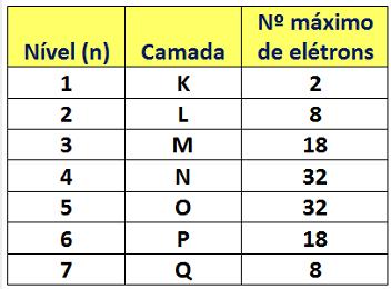 Dentro dos níveis energéticos, os elétrons apresentam quantidades de energia características.