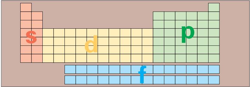 O esquema a seguir mostra o subnível ocupado pelo elétron mais energético dos elementos da tabela periódica.