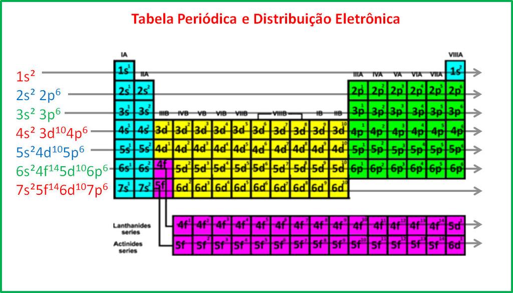 baixo, ele traz os níveis de energia em ordem crescente, representados pelos números de 1 a 7. Os subníveis que cada nível possui são representados pelas letras s, p, d, f.