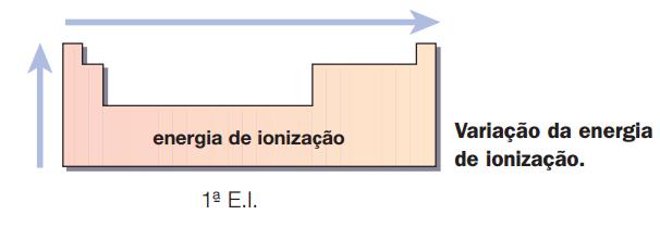 para a esquerda na tabela, devido a diminuição do número de prótons nesse sentido, o que diminui a força de atração entre os elétrons. Energia de ionização A energia de ionização (E.