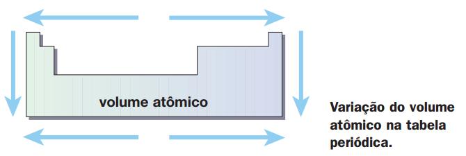 O volume atômico sempre se refere ao volume ocupado por 6,02 10 23 átomos, e pode ser calculado relacionando-se a massa desse número de átomos com a sua densidade.