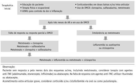 alternativa em casos excepcionais (14) (D). É contraindicada em mulheres grávidas. f) Ciclosporina é eficaz na artrite reumatoide (28) (A).