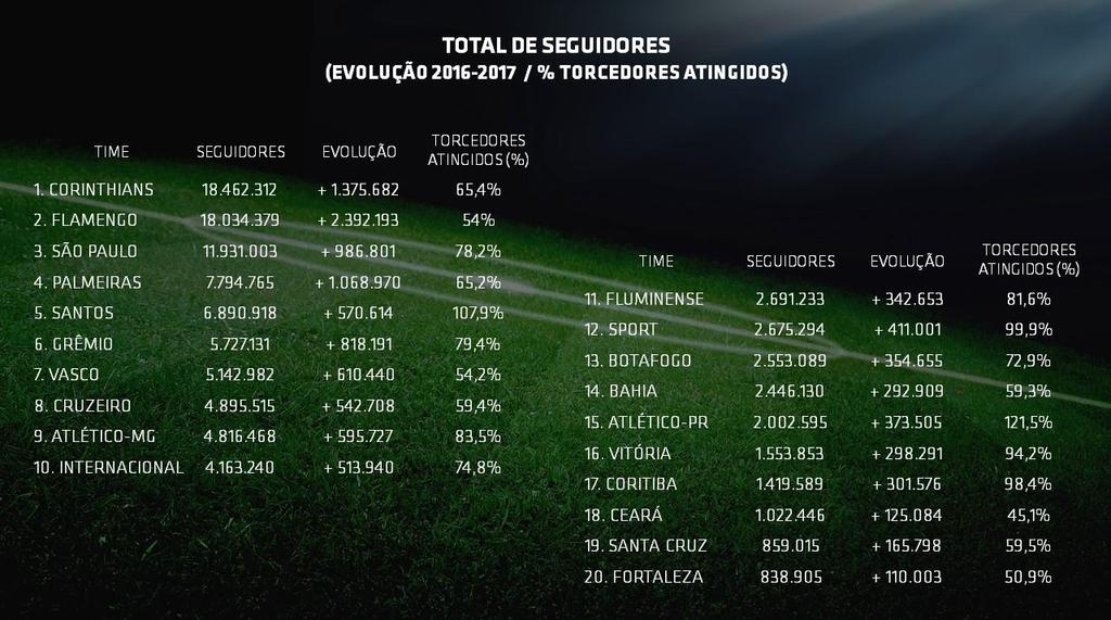 Pode-se dizer que as redes sociais são uma arquibancada virtual e sempre há novos torcedores/seguidores a se conquistar, o Flamengo é a prova disso.