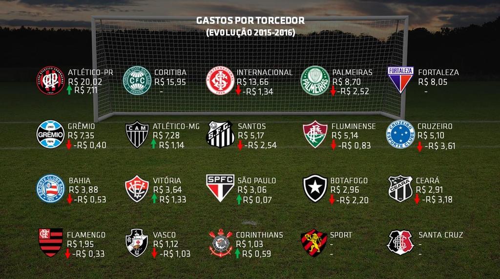 Já na ponta de baixo da tabela estão os torcedores de Corinthians e Vasco, que gastaram pouco mais de R$ 1