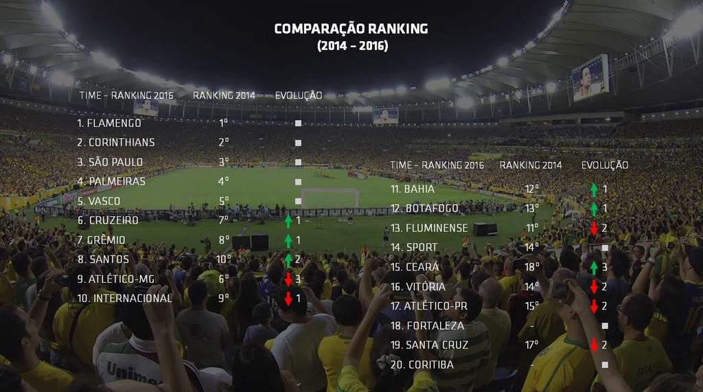 Atlético-MG teve uma queda de aproximadamente 1 milhão e 200 mil torcedores, saindo da 6ª posição para a 9ª posição.