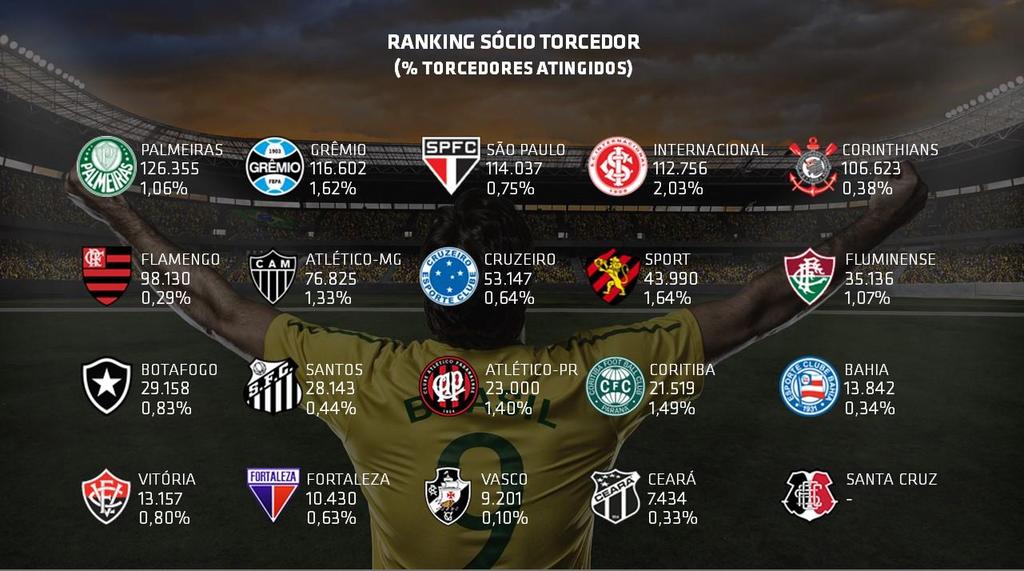 Apenas oito clubes atingem mais de 1% dos torcedores: Internacional, Sport, Grêmio, Coritiba, Atlético-PR, Atlético-MG, Fluminense e Palmeiras.