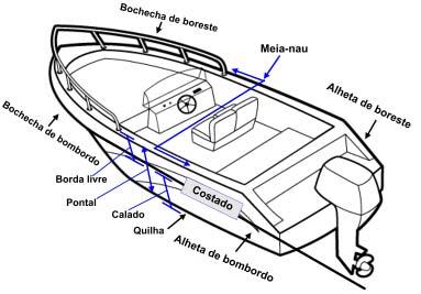 [MANOBRA DE EMBARCAÇÃO] Veremos nesta unidade, Manobra de Embarcação: atracar, desatracar, pegar a boia, manobra em espaço limitado com emprego de um e dois hélices, identificação, classificação e