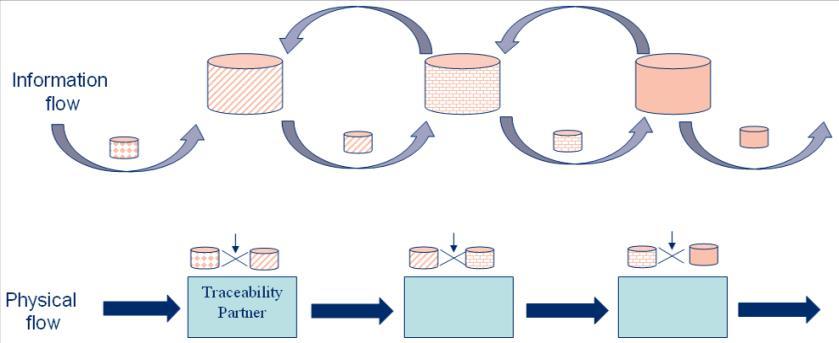 Compartilhamento de Informação de Rastreabilidade Modelo 1 One up, one down - Compartilhamento de informação «ponto a