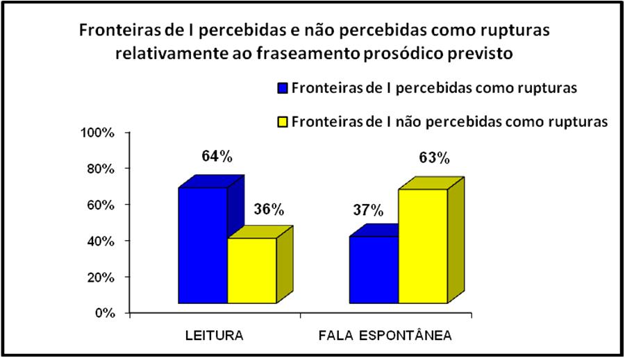 40 Estando as rupturas percebidas em sua grande maioria em fronteira de I, decidiu-se não tratar aqui dos 12 casos de rupturas percebidas em fronteira de, ressalte-se, entretanto, que as fronteiras