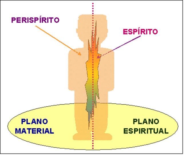 Durante o transe, o médium aprende a conviver entre os dois