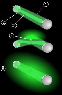 Conceitos Básicos As pulseiras de neon são compostas por uma ampola de vidro cheia de água oxigenada, envolta por uma bastão de plástico cheio de luminol.