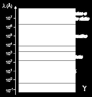 comprimentos de onda da radiação