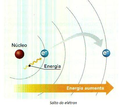 Niels Bohr (1913) Os elétrons podem