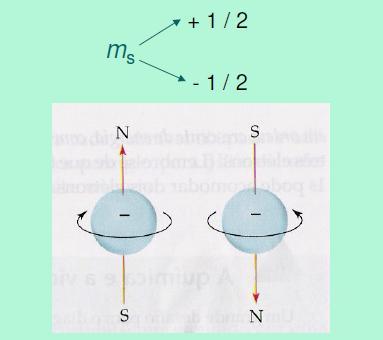 Número quântico magnético spin (m s ): indica a orientação permitida para uma nuvem eletrônica no espaço, que